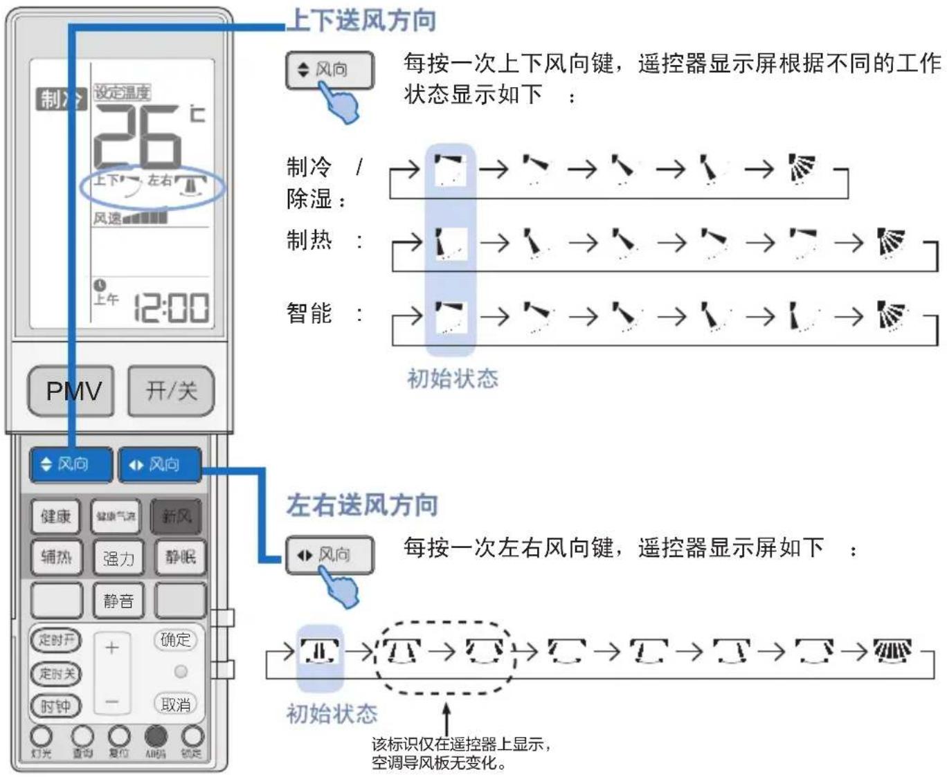 上下送风方向 制定设定温度 26℃ 上下 左右 风速 上午 12:00 PMV 开/关 风向 风向 健康 健康气流 新风 辅热 强力 静眠 静音 定时开 + 确定 定时关 时钟 - 取消 灯光 查询 复位 加码 锁足 每按一次上下风向键,遥控器显示屏根据不同的工作状态显示如下: 制冷 / → → → → → → → 除湿: 制热 : → → → → → → → → → 智能 : → → → → → → → → → 初始状态 左右送风方向 风向 每按一次左右风向键,遥控器显示屏如下: 初始状态 该标识仅在遥控器上显示,空调导风板无变化。