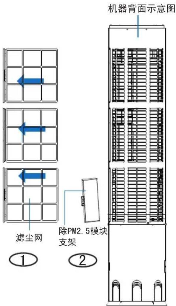 机器背面示意图 滤尘网 除PM2.5模块 支架 ① ② 机器背面示意图