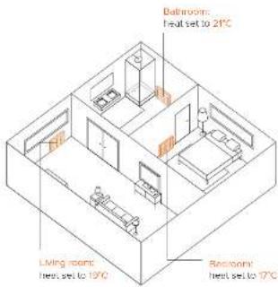 Bathroom: Heat set to 21°C Living room: Heat set to 19°C Refractory: Heat set to 17°C