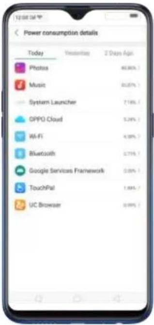 Power consumption details Today Vestational 2 Steps Ago Photos 40.80% Music 80.67% System Launcher 7.14% OPPO Cloud 5.24% Wi-Fi 4.98% Bluetooth 0.73% Google Services Framework 0.09% TouchPal 1.88% UC Browser 0.09%