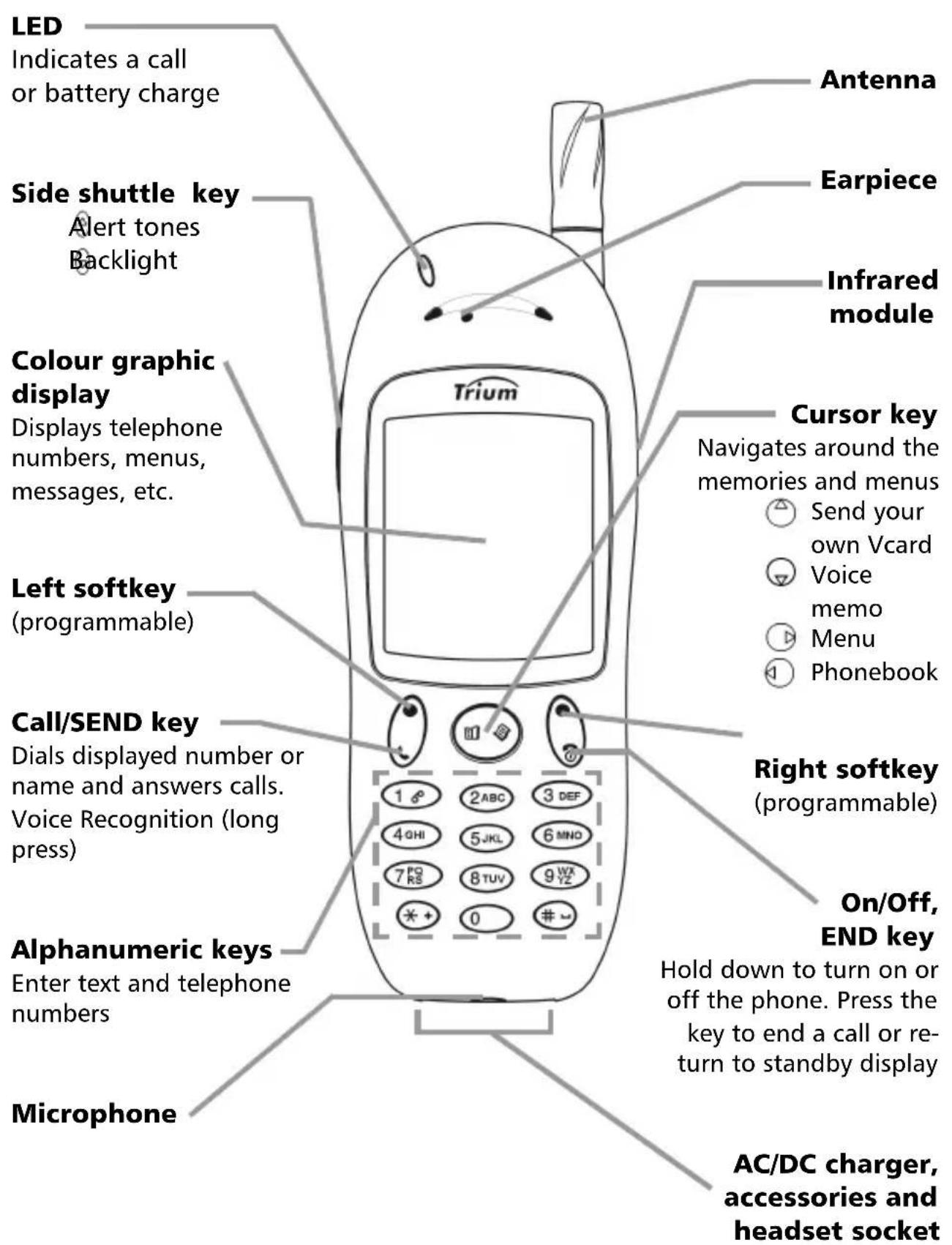 LED Indicates a call or battery charge Side shuttle key Alert tones Backlight Colour graphic display Displays telephone numbers, menus, messages, etc. Left softkey (programmable) Call/SEND key Dials displayed number or name and answers calls. Voice Recognition (long press) Alphanumeric keys Enter text and telephone numbers Microphone Antenna Earpiece Infrared module Cursor key Navigates around the memories and menus Send your own Vcard Voice memo Menu Phonebook Right softkey (programmable) On/Off, END key Hold down to turn on or off the phone. Press the key to end a call or re- turn to standby display AC/DC charger, accessories and headset socket