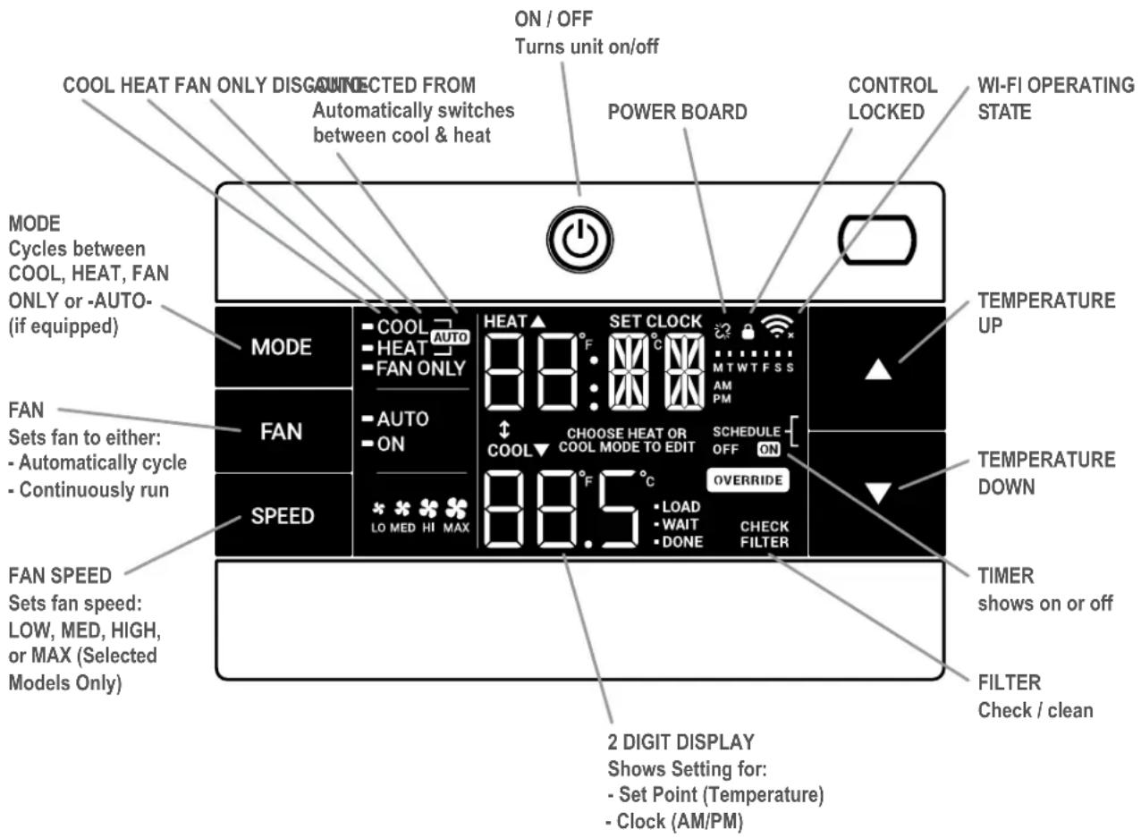 COOL HEAT FAN ONLY DISCONNECTED FROM Automatically switches between cool & heat ON / OFF Turns unit on/off POWER BOARD CONTROL LOCKED WI-FI OPERATING STATE MODE Cycles between COOL, HEAT, FAN ONLY or -AUTO- (if equipped) FAN Sets fan to either: - Automatically cycle - Continuously run SPEED FAN SPEED Sets fan speed: LOW, MED, HIGH, or MAX (Selected Models Only) MODE COOL AUTO HEAT SET CLOCK 88°F COOL CHOOSE HEAT OR COOL MODE TO EDIT SCHEDULE OFF ON OVERRIDE LOAD WAIT DONE CHECK FILTER 2 DIGIT DISPLAY Shows Setting for: - Set Point (Temperature) - Clock (AM/PM) TEMPERATURE UP TEMPERATURE DOWN TIMER shows on or off FILTER Check / clean