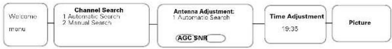 NOKIA 8830 S - MENUS SCREEN STRUCTURE - 1