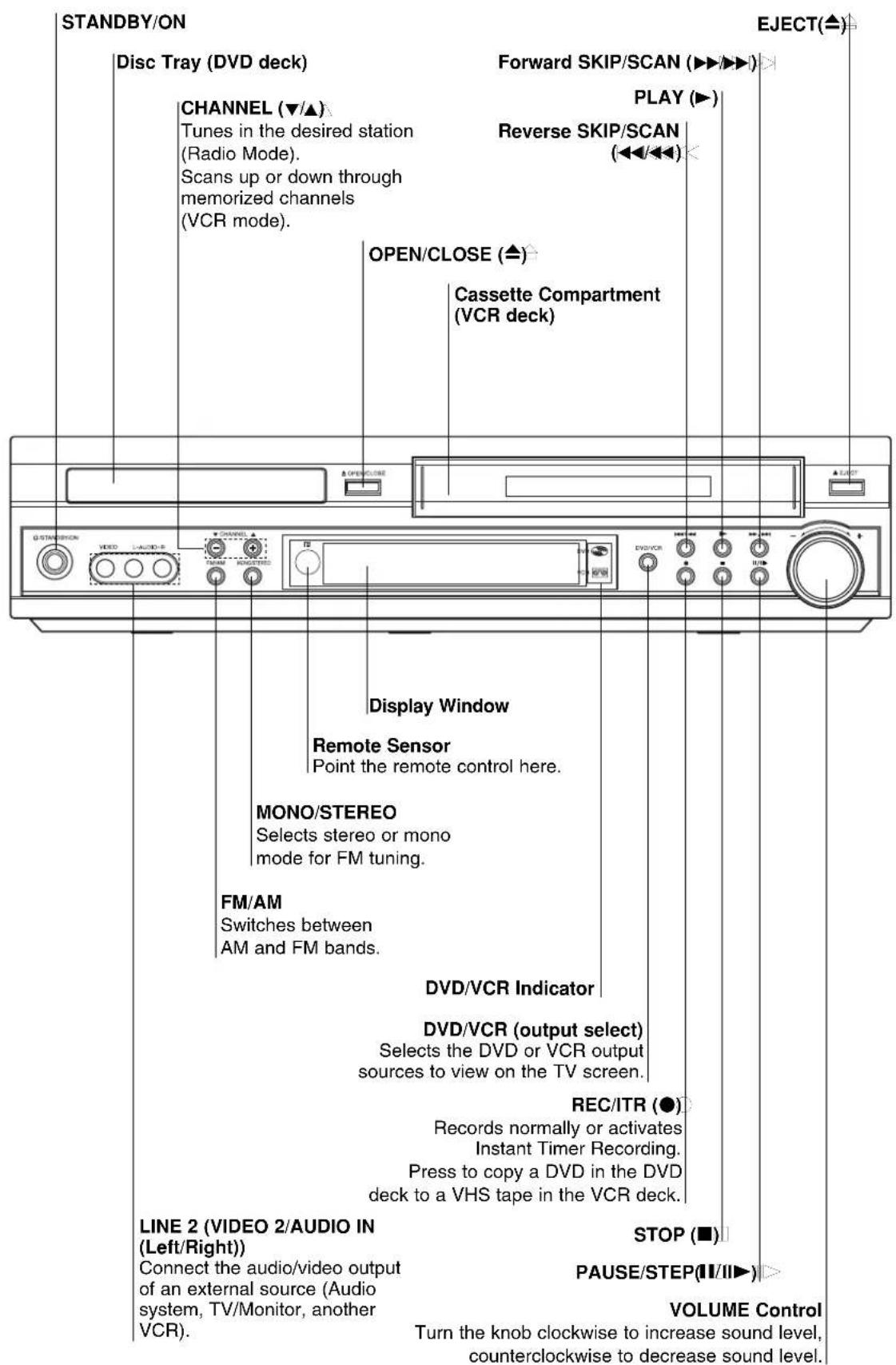 STANDBY/ON EJECT(▲) Disc Tray (DVD deck) Forward SKIP/SCAN (▶▶▶▶) CHANNEL (▼/▲) PLAY (▶) Tunes in the desired station (Radio Mode). Reverse SKIP/SCAN ◀◀◀◀◀ Scans up or down through memorized channels (VCR mode). OPEN/CLOSE (▲) Cassette Compartment (VCR deck) Display Window Remote Sensor Point the remote control here. MONO/STEREO Selects stereo or mono mode for FM tuning. FM/AM Switches between AM and FM bands. DVD/VCR Indicator DVD/VCR (output select) Selects the DVD or VCR output sources to view on the TV screen. REC/ITR (●) Records normally or activates Instant Timer Recording. Press to copy a DVD in the DVD deck to a VHS tape in the VCR deck. LINE 2 (VIDEO 2/AUDIO IN (Left/Right)) STOP (■) PAUSE/STEP(11/11▶) VOLUME Control Connect the audio/video output of an external source (Audio system, TV/Monitor, another VCR). Turn the knob clockwise to increase sound level, counterclockwise to decrease sound level.