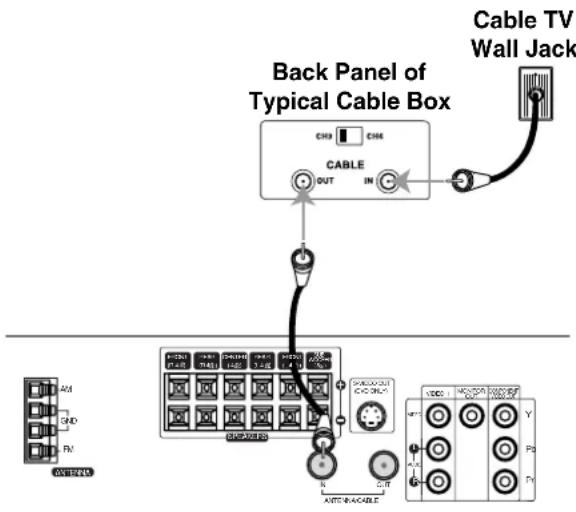 Back Panel of Typical Cable Box CABLE CHS CHS OUT IN Cable TV Wall Jack AM GND RV AVOCATE N AUTO-RACABLE Y P0 P1