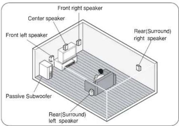 Front right speaker Center speaker Front left speaker Rear(Surround) right speaker Passive Subwoofer Rear(Surround) left speaker