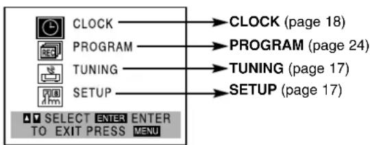 CLOCK → CLOCK (page 18) PROGRAM → PROGRAM (page 24) TUNING → TUNING (page 17) SETUP → SETUP (page 17) SELECT ENTER ENTER TO EXIT PRESS MENU