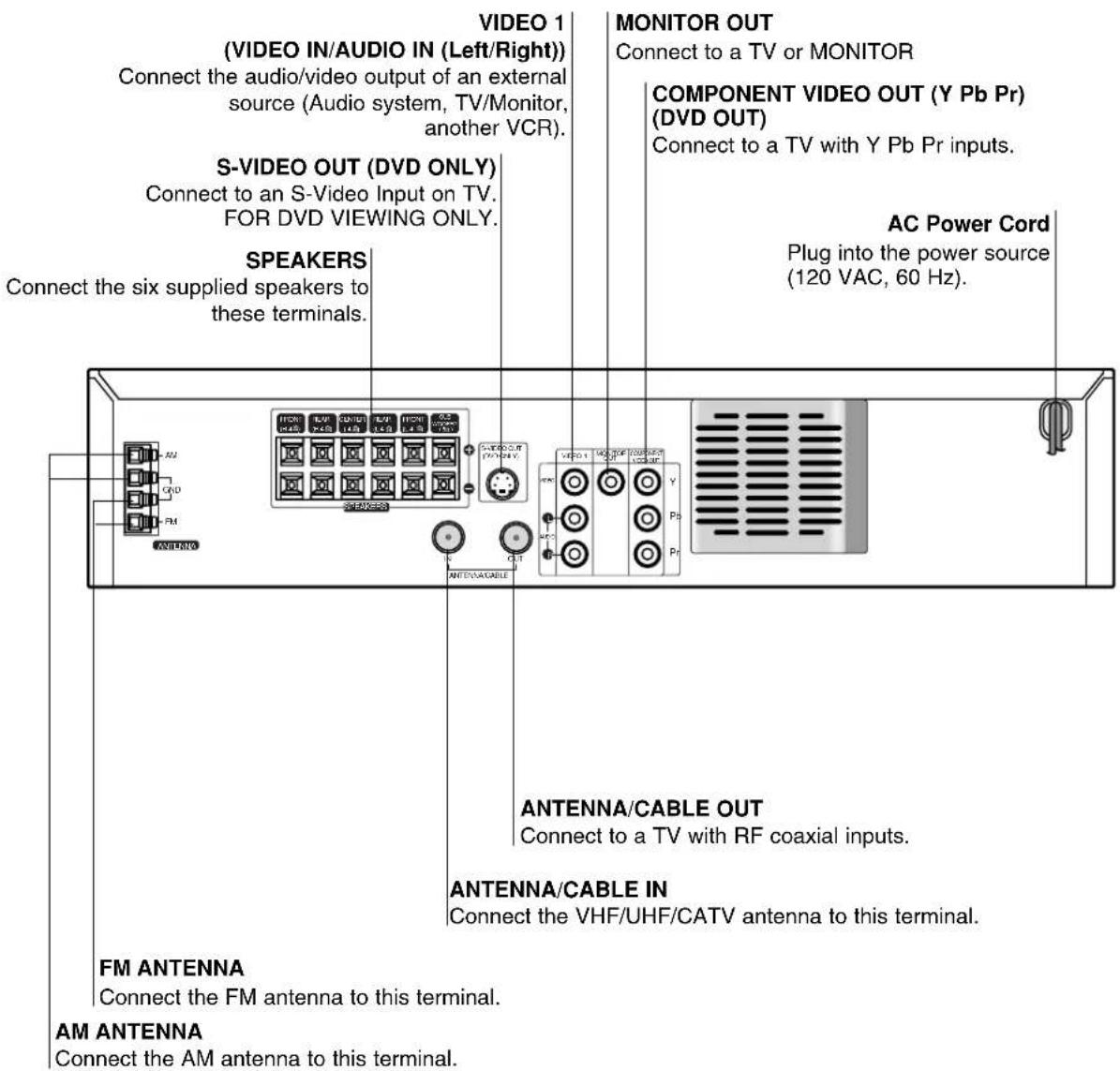 VIDEO 1 (VIDEO IN/AUDIO IN (Left/Right)) Connect the audio/video output of an external source (Audio system, TV/Monitor, another VCR). S-VIDEO OUT (DVD ONLY) Connect to an S-Video Input on TV. FOR DVD VIEWING ONLY. SPEAKERS Connect the six supplied speakers to these terminals. MONITOR OUT Connect to a TV or MONITOR COMPONENT VIDEO OUT (Y Pb Pr) (DVD OUT) Connect to a TV with Y Pb Pr inputs. AC Power Cord Plug into the power source (120 VAC, 60 Hz). ANTENNA/CABLE OUT Connect to a TV with RF coaxial inputs. ANTENNA/CABLE IN Connect the VHF/UHF/CATV antenna to this terminal. FM ANTENNA Connect the FM antenna to this terminal. AM ANTENNA Connect the AM antenna to this terminal.