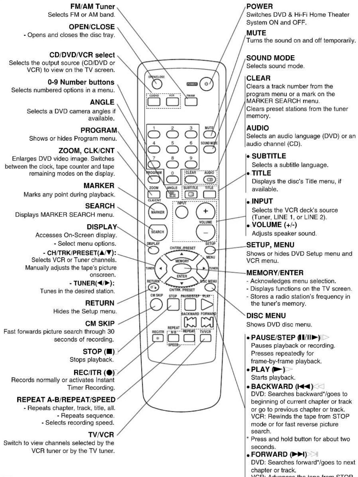 FM/AM Tuner Selects FM or AM band. OPEN/CLOSE - Opens and closes the disc tray. CD/DVD/VCR select Selects the output source (CD/DVD or VCR) to view on the TV screen. 0-9 Number buttons Selects numbered options in a menu. ANGLE Selects a DVD camera angles if available. PROGRAM Shows or hides Program menu. ZOOM, CLK/CNT Enlarges DVD video image. Switches between the clock, tape counter and tape remaining modes on the display. MARKER Marks any point during playback. SEARCH Displays MARKER SEARCH menu. DISPLAY Accesses On-Screen display. - Select menu options. - CH/TRK/PRESET(▲/▼): Selects VCR or Tuner channels. Manually adjusts the tape's picture onscreen. - TUNER(◄/►): Tunes in the desired station. RETURN Hides the Setup menu. CM SKIP Fast forwards picture search through 30 seconds of recording. STOP (■) Stops playback. REC/ITR (●) Records normally or activates Instant Timer Recording. REPEAT A-B/REPEAT/SPEED - Repeats chapter, track, title, all. - Repeats sequence. - Selects recording speed. TV/VCR Switch to view channels selected by the VCR tuner or by the TV tuner. POWER Switches DVD & Hi-Fi Home Theater System ON and OFF. MUTE Turns the sound on and off temporarily. SOUND MODE Selects sound mode. CLEAR Clears a track number from the program menu or a mark on the MARKER SEARCH menu. Clears preset stations from the tuner memory. AUDIO Selects an audio language (DVD) or an audio channel (CD). SUBTITLE Selects a subtitle language. TITLE Displays the disc's Title menu, if available. INPUT Selects the VCR deck's source (Tuner, LINE 1, or LINE 2). VOLUME (+/-) Adjusts speaker sound. SETUP, MENU Shows or hides DVD Setup menu and VCR menu. MEMORY/ENTER - Acknowledges menu selection. - Displays functions on the TV screen. - Stores a radio station's frequency in the tuner's memory. DISC MENU Shows DVD disc menu. PAUSE/STEP (II/II►) Pauses playback or recording. Presses repeatedly for frame-by-frame playback. PLAY (►) Starts playback. BACKWARD (I◄◄) DVD: Searches backward*/goes to beginning of current chapter or track or go to previous chapter or track. VCR: Rewinds the tape from STOP mode or for fast reverse picture search. * Press and hold button for about two seconds. FORWARD (►►1) DVD: Searches forward*/goes to next chapter or track. VCR: Advances the tape from STOP