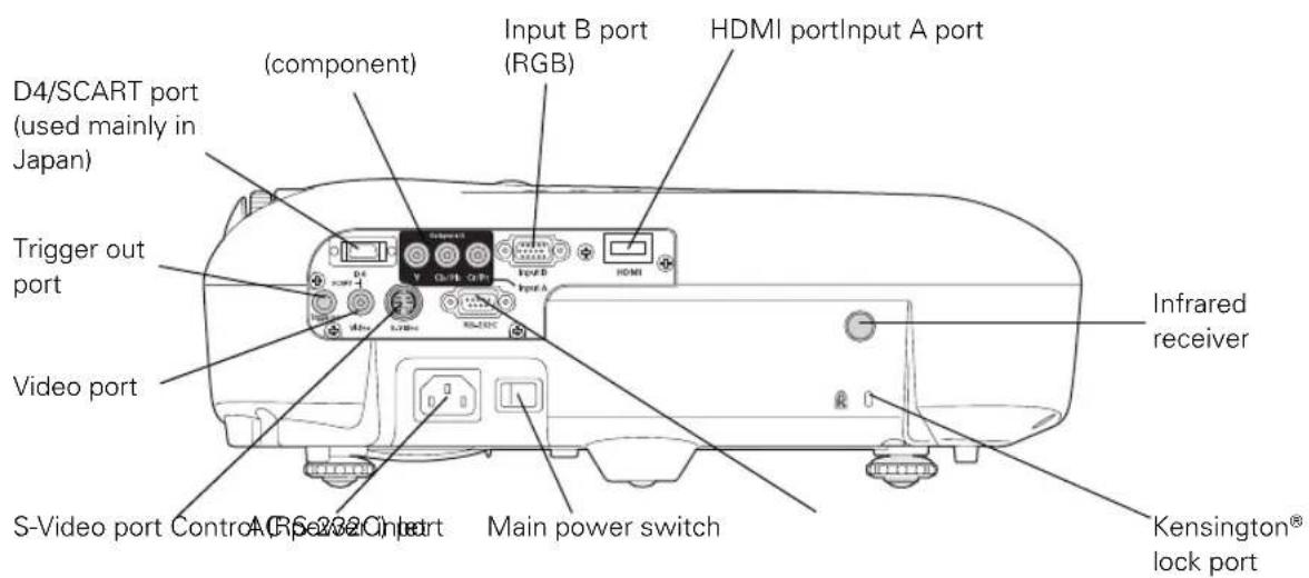 D4/SCART port (used mainly in Japan) Trigger out port Video port S-Video port Control ACRS232CInit port component) Input B port (RGB) HDMI portInput A port Infrared receiver Main power switch Kensington® lock port