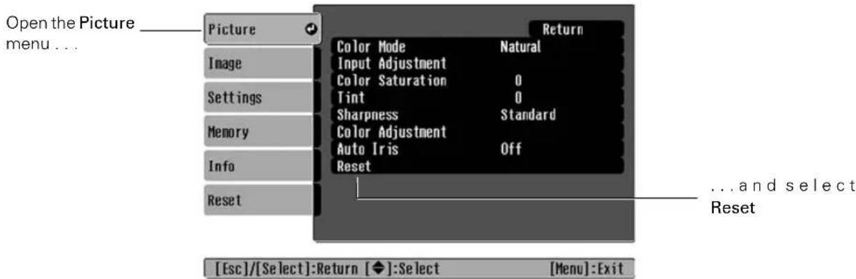 Open the Picture menu ... Picture Image Settings Memory Info Reset Color Mode Natural Input Adjustment Color Saturation 0 Tint 0 Sharpness Standard Color Adjustment Auto Iris Off Reset ...and select Reset [Esc]/[Select]:Return [◆]:Select [Menu]:Exit
