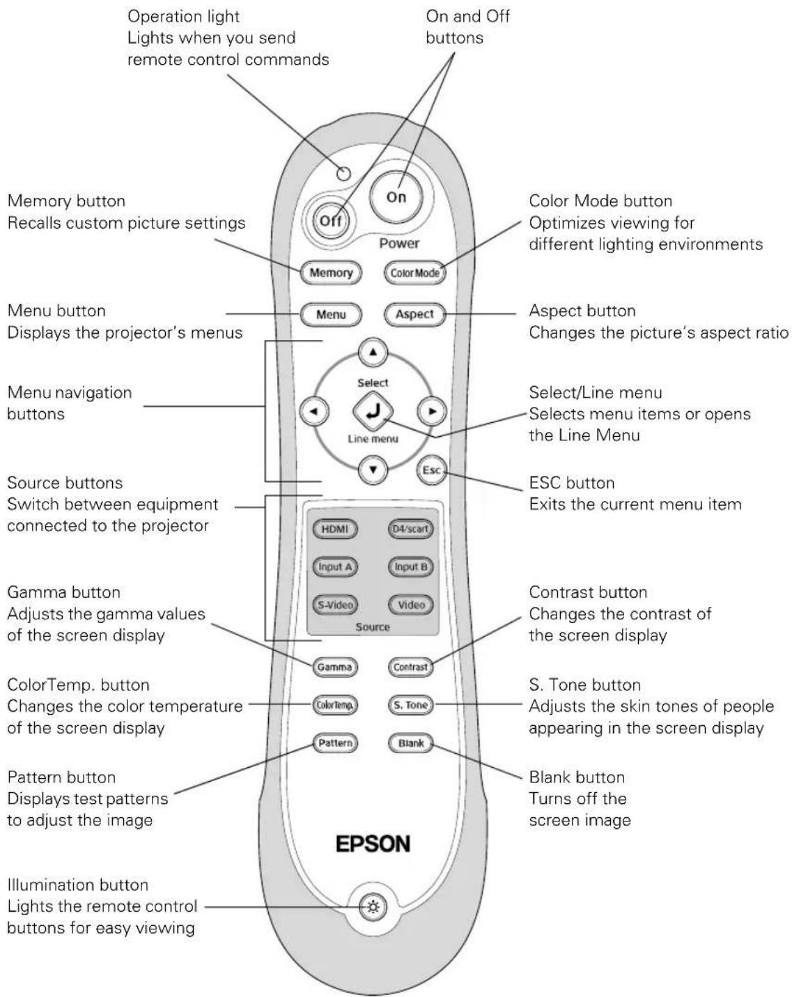 Operation light Lights when you send remote control commands On and Off buttons Memory button Recalls custom picture settings Power Color Mode button Optimizes viewing for different lighting environments Menu button Displays the projector's menus Aspect button Changes the picture's aspect ratio Menu navigation buttons Select/Line menu Selects menu items or opens the Line Menu ESC button Exits the current menu item Source buttons Switch between equipment connected to the projector HDMI D4/scart Input A Input B S-Video Video Source Contrast button Changes the contrast of the screen display Gamma Adjusts the gamma values of the screen display ColorTemp. button Changes the color temperature of the screen display S. Tone button Adjusts the skin tones of people appearing in the screen display Pattern button Displays test patterns to adjust the image Blank button Turns off the screen image Illumination button Lights the remote control buttons for easy viewing EPSON