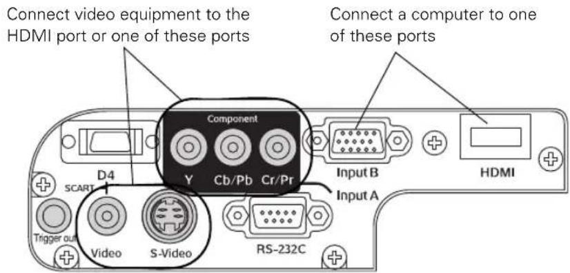 Connect video equipment to the HDMI port or one of these ports Component Y Cb/Pb Cr/Pr Input B HDMI D4 Input A SCART Trigger out Video S-Video RS-232C