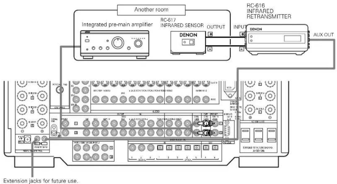 DENON AVR-4802R - Connecting the MULTI SOURCE jacks - 1