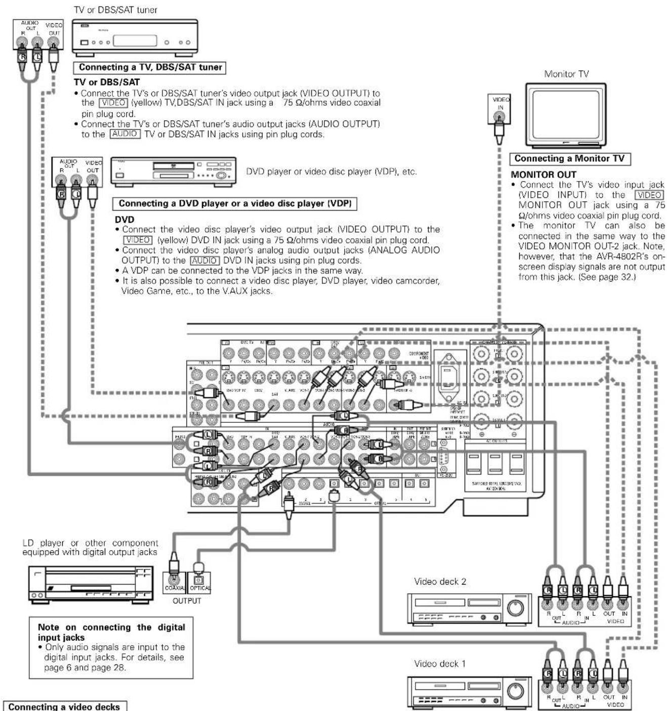 DENON AVR-4802R - Connecting video components - 1