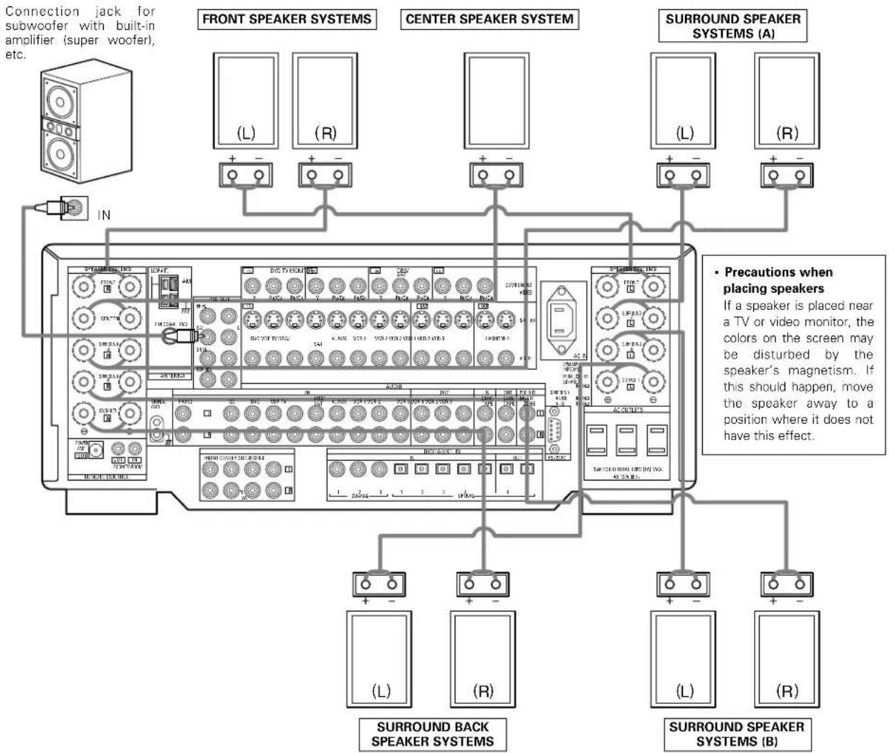DENON AVR-4802R - Connections - 1