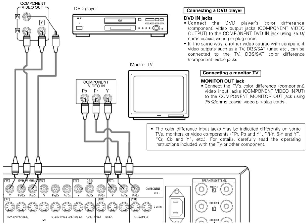 DENON AVR-4802R - Connecting a Video Component Equipped with Color Difference (Component - Y, PB/CB, PR/CR) Video Jacks (DVD Player) - 1