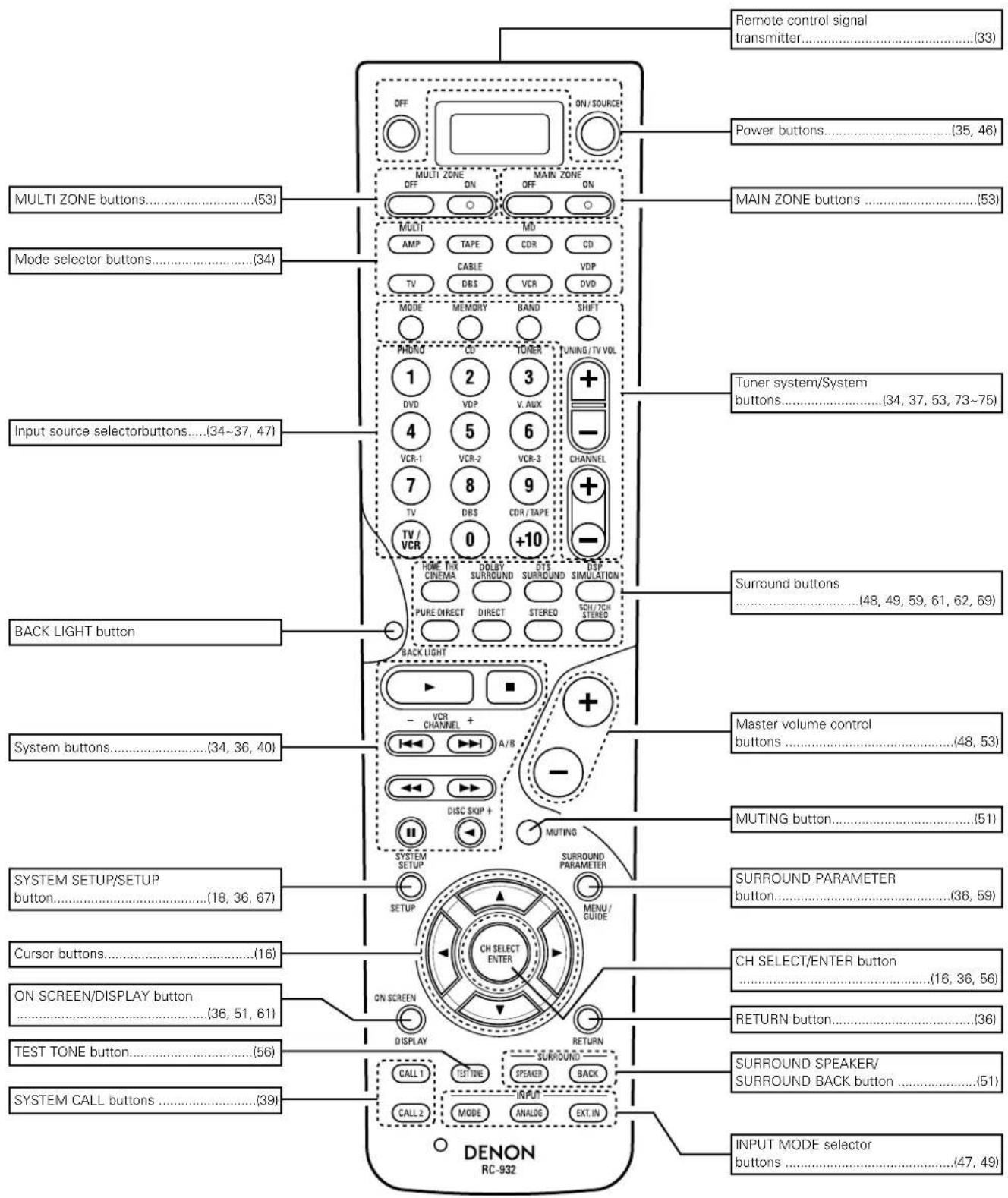 DENON AVR-4802R - Remote control unit - 1