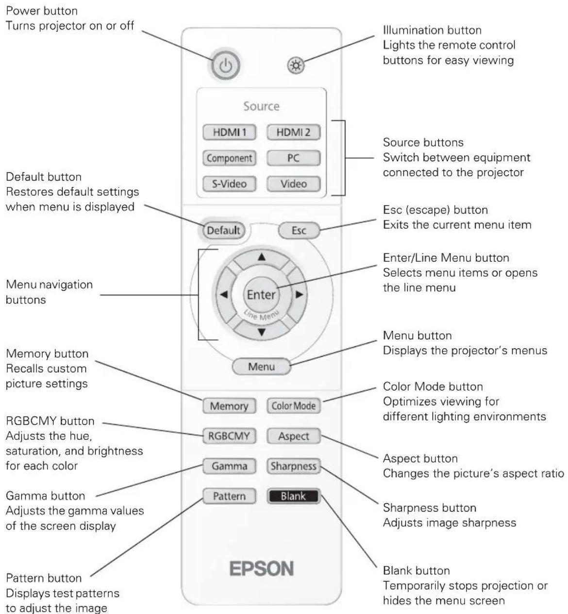 Power button Turns projector on or off Illumination button Lights the remote control buttons for easy viewing Source HDMI 1 HDMI 2 Component PC S-Video Video Default button Restores default settings when menu is displayed Source buttons Switch between equipment connected to the projector Esc (escape) button Exits the current menu item Menu navigation buttons Enter/Line Menu button Selects menu items or opens the line menu Menu button Displays the projector's menus Memory button Recalls custom picture settings Color Mode button Optimizes viewing for different lighting environments RGBCMY button Adjusts the hue, saturation, and brightness for each color Aspect button Changes the picture's aspect ratio Gamma button Adjusts the gamma values of the screen display Sharpness button Adjusts image sharpness Pattern button Displays test patterns to adjust the image Blank button Temporarily stops projection or hides the menu screen EPSON