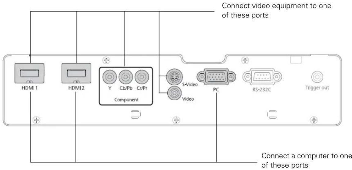 Connect video equipment to one of these ports HDMI 1 HDMI 2 Y Cb/Pb Cr/Pt Component S-Video Video PC RS-232C Trigger out Connect a computer to one of these ports