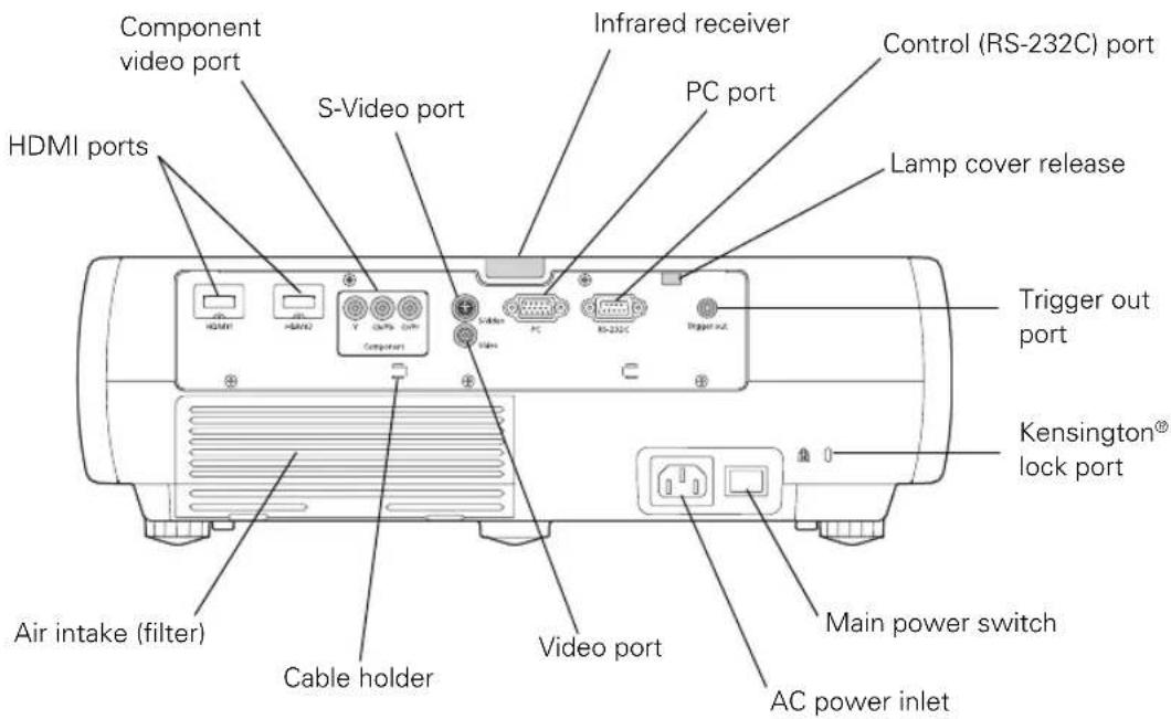 Component video port HDMI ports S-Video port Infrared receiver PC port Control (RS-232C) port Lamp cover release Trigger out port Kensington® lock port Air intake (filter) Cable holder Video port Main power switch AC power inlet