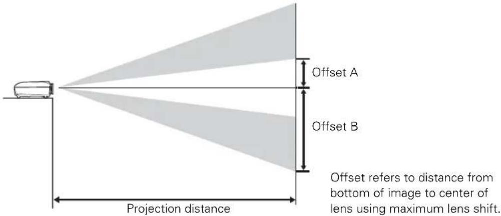 Offset A Offset B Projection distance Offset refers to distance from bottom of image to center of lens using maximum lens shift.