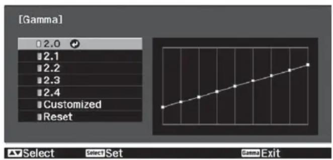 [Gamma] 2.0 2.1 2.2 2.3 2.4 Customized Reset Select Select Set Gamma Exit