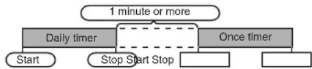 SHARP CD-G10000 - Using the once timer and daily timer in combination: - 1