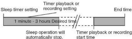 SHARP CD-G10000 - Sleep and timer recording: - 1