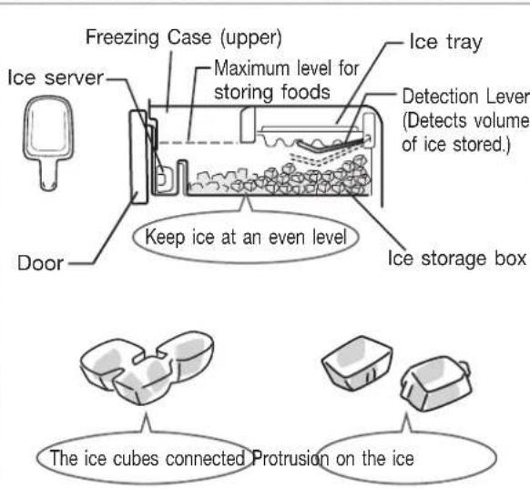 Freezing Case (upper) Ice server Maximum level for storing foods Ice tray Detection Lever (Detects volume of ice stored.) Keep ice at an even level Ice storage box Door The ice cubes connected Protrusion on the ice
