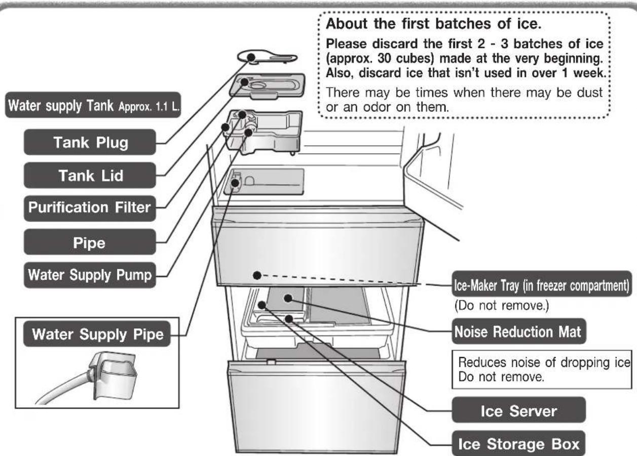 Water supply Tank Approx. 1.1 L. Tank Plug Tank Lid Purification Filter Pipe Water Supply Pump Water Supply Pipe About the first batches of ice. Please discard the first 2 - 3 batches of ice (approx. 30 cubes) made at the very beginning. Also, discard ice that isn't used in over 1 week. There may be times when there may be dust or an odor on them. Ice-Maker Tray (in freezer compartment) (Do not remove.) Noise Reduction Mat Reduces noise of dropping ice Do not remove. Ice Server Ice Storage Box