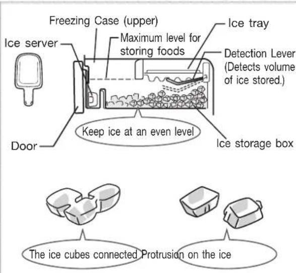 Freezing Case (upper) Ice server Maximum level for storing foods Ice tray Detection Lever (Detects volume of ice stored.) Keep ice at an even level Ice storage box Door The ice cubes connected Protrusion on the ice