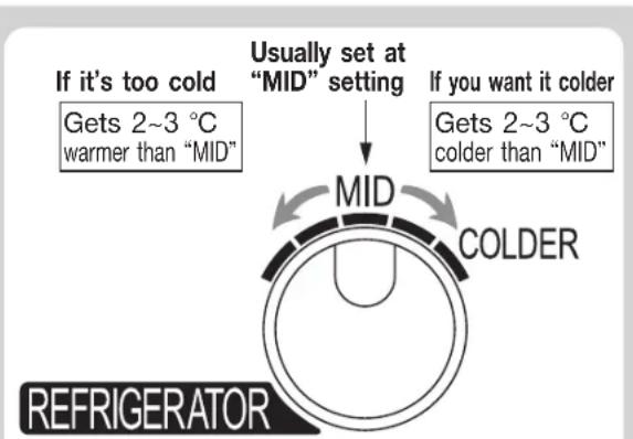 If it's too cold Gets 2~3 °C warmer than "MID" Usually set at "MID" setting If you want it colder Gets 2~3 °C colder than "MID" MID COLDER REFRIGERATOR