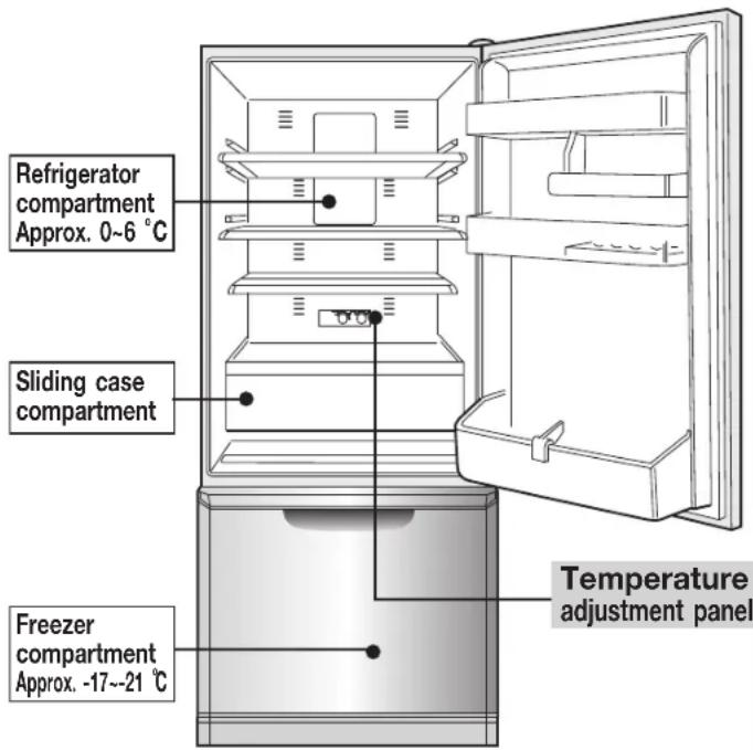 Refrigerator compartment Approx. 0~6 °C Sliding case compartment Freezer compartment Approx. -17~-21 °C Temperature adjustment panel
