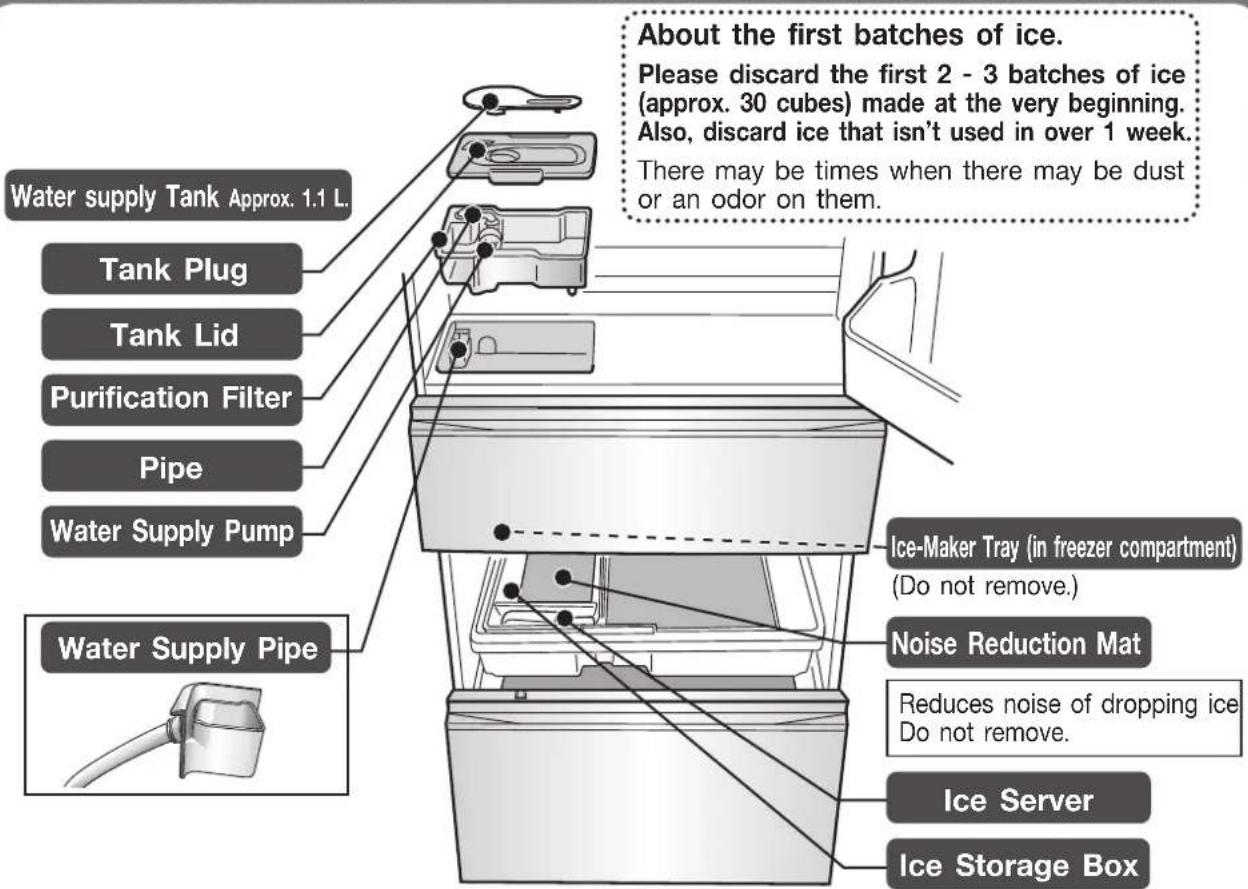 Water supply Tank Approx. 1.1 L. Tank Plug Tank Lid Purification Filter Pipe Water Supply Pump Water Supply Pipe About the first batches of ice. Please discard the first 2 - 3 batches of ice (approx. 30 cubes) made at the very beginning. Also, discard ice that isn't used in over 1 week. There may be…