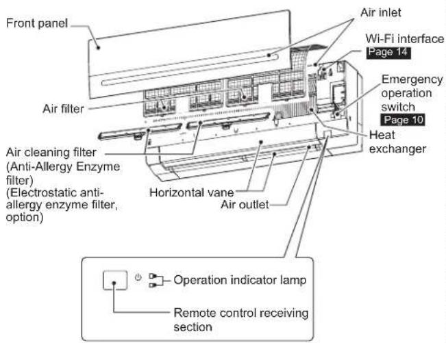 Front panel Air filter Air cleaning filter (Anti-Allergy Enzyme filter) (Electrostatic anti-allergy enzyme filter, option) Air inlet Wi-Fi interface Page 14 Emergency operation switch Page 10 Heat exchanger Horizontal vane Air outlet Operation indicator lamp Remote control receiving section