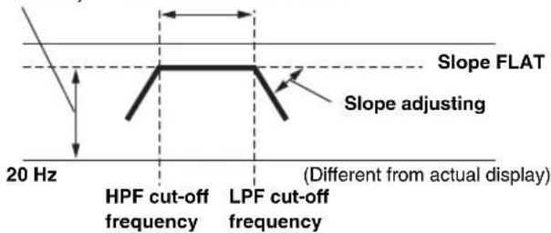 Slope FLAT Slope adjusting 20 Hz HPF cut-off frequency LPF cut-off frequency (Different from actual display)