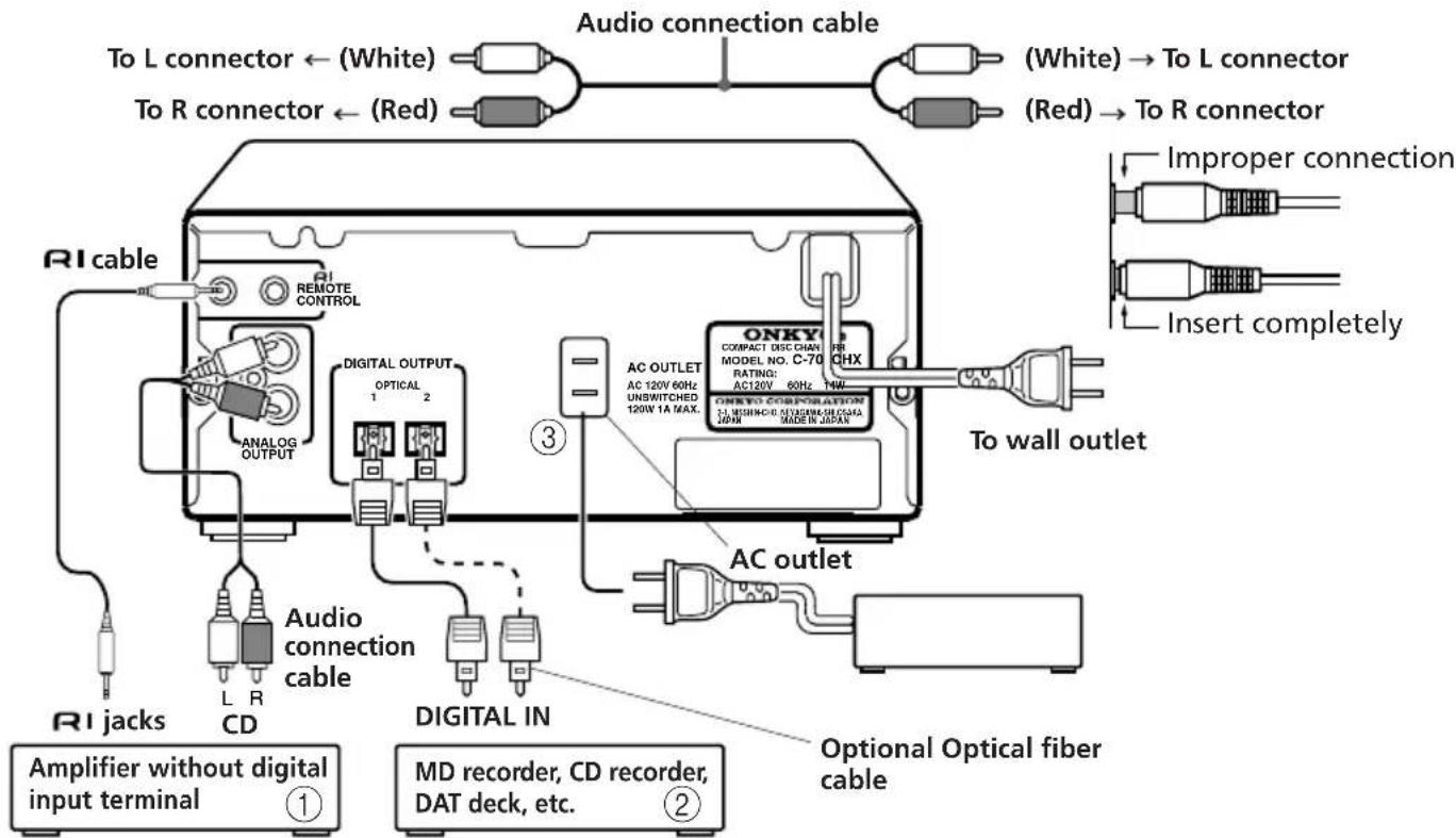 Audio connection cable (White) → To L connector (Red) → To R connector To L connector ← (White) To R connector ← (Red) RI cable REMOTE CONTROL ANALOG OUTPUT DIGITAL OUTPUT OPTICAL 1 2 3 AC OUTLET AC 120V 60Hz UNSWITCHED 120W 1A MAX. ONEXI COMPACT DISCHAN IN MODEL NO. C-70 CHX RATING: AC120V 60Hz T/W ONE TO CORPORATION 1. MISHIKO-O MISHIKO-O/CHS4A JAPAN MADE IN JAPAN TO wall outlet AC outlet RI jacks CD Audio connection cable DIGITAL IN Amplifier without digital input terminal ① MD recorder, CD recorder, DAT deck, etc. ② Optional Optical fiber cable Improper connection Insert completely