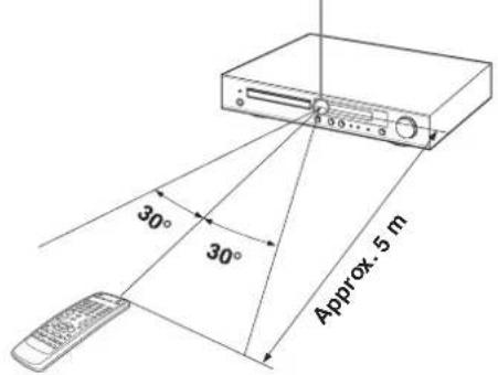 30° 30° Approx. 5 m