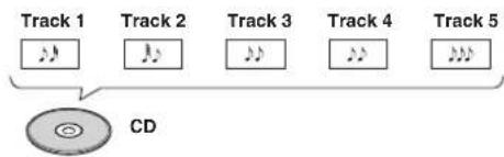 Track 1 Track 2 Track 3 Track 4 Track 5 CD