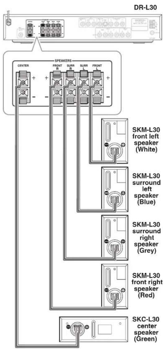 DR-L30 SPEAKERS CENTER FRONT R SURR L FRONT SKM-L30 front left speaker (White) SKM-L30 surround left speaker (Blue) SKM-L30 surround right speaker (Grey) SKM-L30 front right speaker (Red) SKC-L30 center speaker (Green)