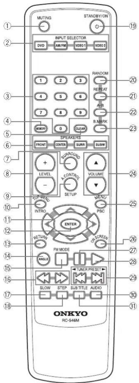 MUTING STANDBY/ON INPUT SELECTOR DVD AM/FM VIDEO1 VIDEO2 RANDOM 1 2 3 1 4 5 6 7 8 9 A-B B.MARK MEMORY 0 CLEAR SPEAKERS FRONT CENTER SURR SUBW SURROUND LEVEL A.CONTROL VOLUME - SETUP MENU TOP MENU PBC ENTER RETURN ON SCREEN FM MODE ANGLE TUNER PRESET SLOW STEP SUB TITLE AUDIO ONKYO RC-546M