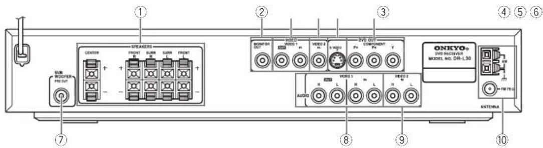 1 2 3 4 5 6 7 SUSW/OFFER FIRE OUT CENTER SPEAKERS FRONT BLUMB SURB FRONT + - + - DVD OUT ONKYO® DVD PROGWWH MODEL NO. DIR-L30 AUDIO VIDEO 1 m VIDEO 2 m 8 MDD Pe VDD OUT COMPONENT Pe Y VIDEO 1 m VIDEO 2 m R L R L R L ANTenna FW 75 GZ 10