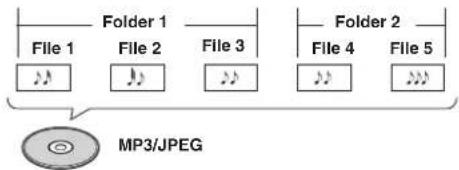 Folder 1 File 1 File 2 File 3 Folder 2 File 4 File 5 MP3/JPEG
