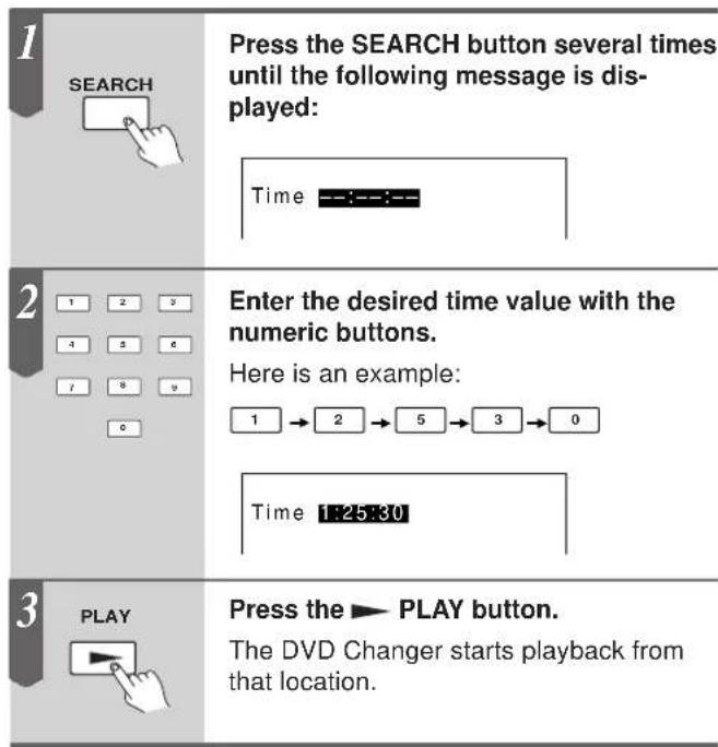 1 SEARCH Press the SEARCH button several times until the following message is dis-played: Time 2 Enter the desired time value with the numeric buttons. Here is an example: 1 → 2 → 5 → 3 → 0 Time 1:25:30 3 PLAY Press the ▶ PLAY button. The DVD Changer starts playback from that location.