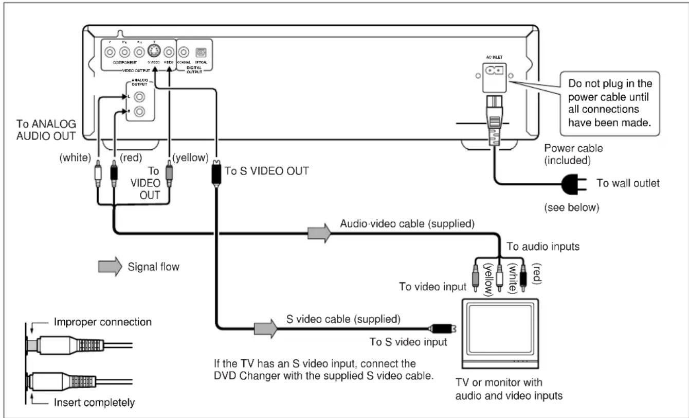 ONKYO DV-C501 - Connecting the DV-C501 to a TV - 1