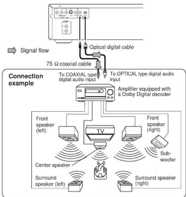 ONKYO DV-C501 - Connecting to an Amplifier Equipped with a Dolby Digital Decoder - 1