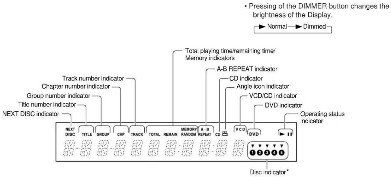 Pressing of the DIMMER button changes the brightness of the Display. Normal→Dimmed Track number indicator Chapter number indicator Group number indicator Title number indicator NEXT DISC indicator Total playing time/remaining time/ Memory indicators A-B REPEAT indicator CD indicator Angle icon indicator VCD/CD indicator DVD indicator Operating status indicator NEXT DISC TITLE GROUP CHP TRACK TOTAL REMAIN MEMORY A·B REPEAT CD VCD DVD ▶ Ⅱ Disc indicator*
