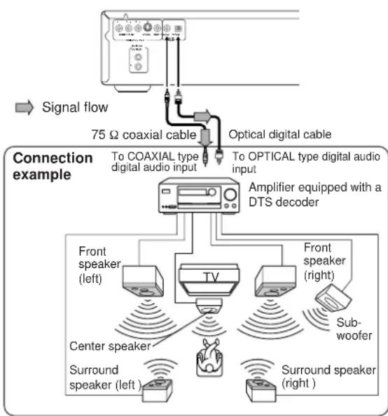 ONKYO DV-C501 - Connecting to an Amplifier Equipped with a DTS Decoder - 1
