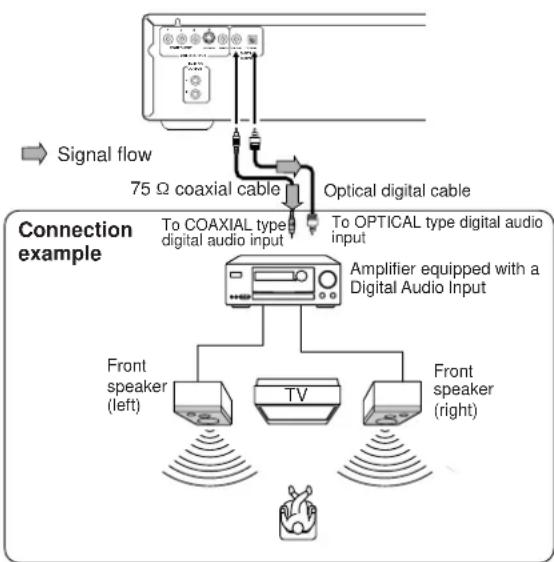 ONKYO DV-C501 - Connecting to an Amplifier Equipped with a Digital Audio Input - 1